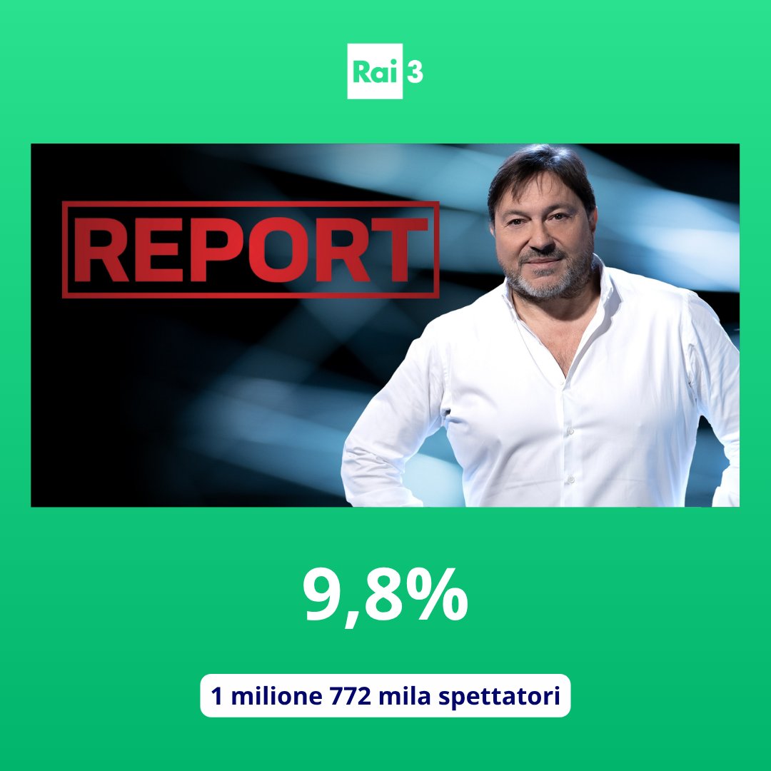 Raiofficialnews's tweet image. Su Rai 3 le inchieste di #Report sono state seguite da 1 milione 772 mila spettatori, pari al 9,8% di share.
#AscoltiTv