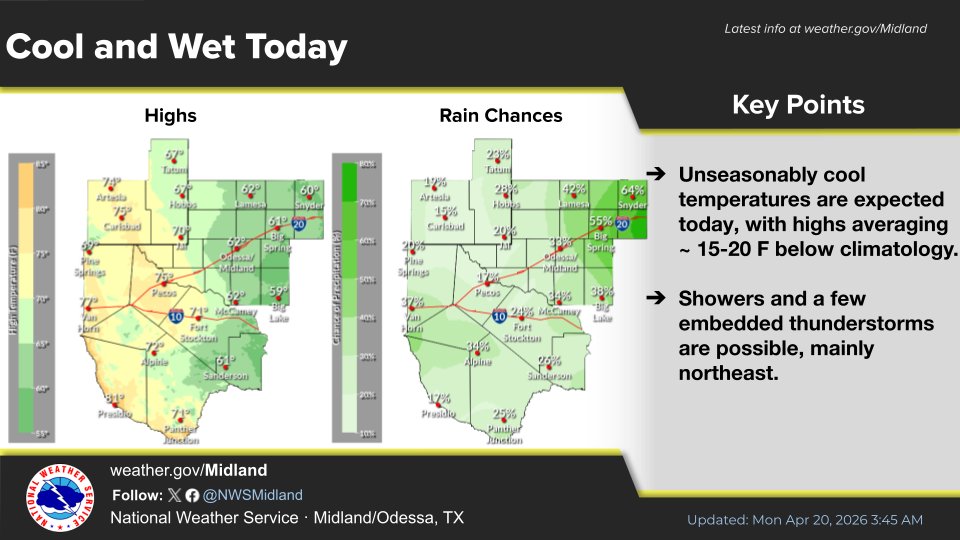 NWSMidland's tweet image. Unseasonably cool temperatures are expected today, with highs averaging ~ 15-20 F below climatology. Showers and a few embedded thunderstorms are possible, mainly northeast.  #txwx  #nmwx