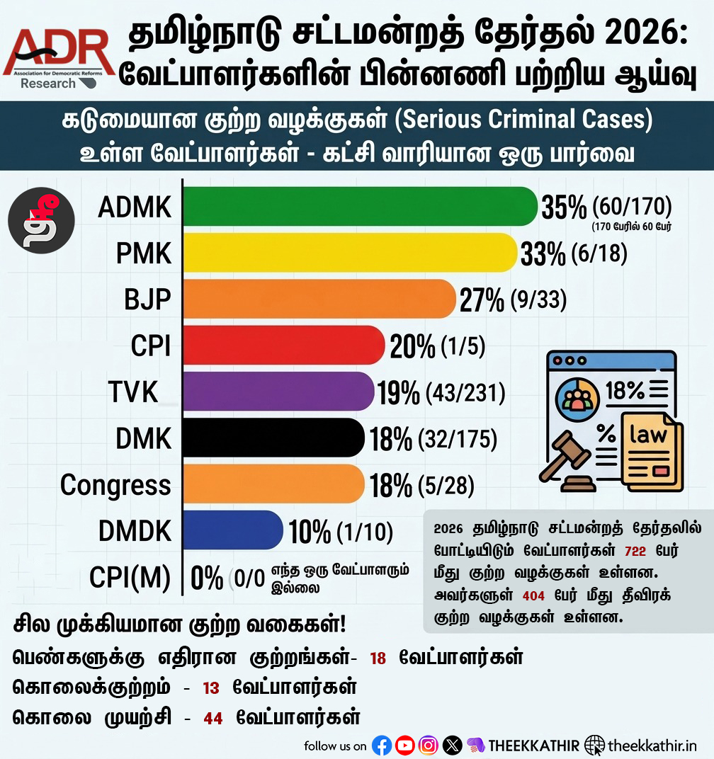 Theekkathir's tweet image. வேட்பாளர்களின் குற்றப் பின்னணி!

#Theekkathir | #Election2026 | #Candidates