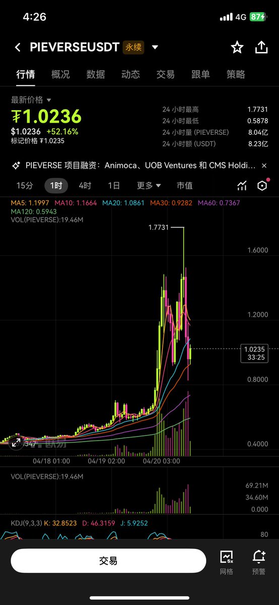 bitcool1234's tweet image. 如果写一个盯 Upbit 的机器人，就专门盯着上Upbit的代币，等拉升后就开空
这样的年化收益会不会超过100倍？
#pieverse #Upbit