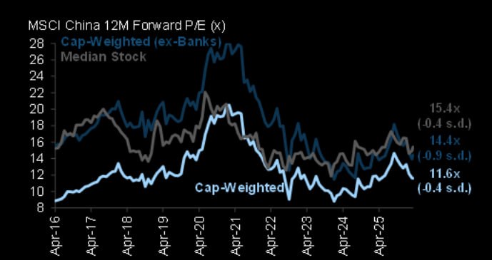 The chart displays the MSCI China 12-month forward P/E ratio across three measures: cap-weighted (ex-banks), median stock, and cap-weighted. After peaking in 2021 — when post-Covid euphoria pushed valuations to 28x — Chinese equities have undergone a deep and prolonged de-rating.