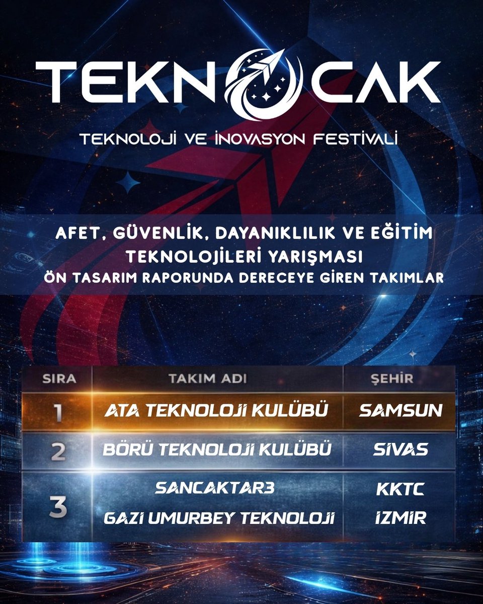Ülkü Ocakları #TeknOcak Teknoloji ve İnovasyon Festivali

Afet, Güvenlik, Dayanıklılık ve Eğitim Teknolojileri Yarışması'nda Ön Tasarım Raporunda Dereceye Giren Takımlar:

Ata Teknoloji Kulübü - Samsun
Börü Teknoloji Kulübü – Sivas
Sancaktar3 – KKTC
Gazi Umurbey Teknoloji – İzmir