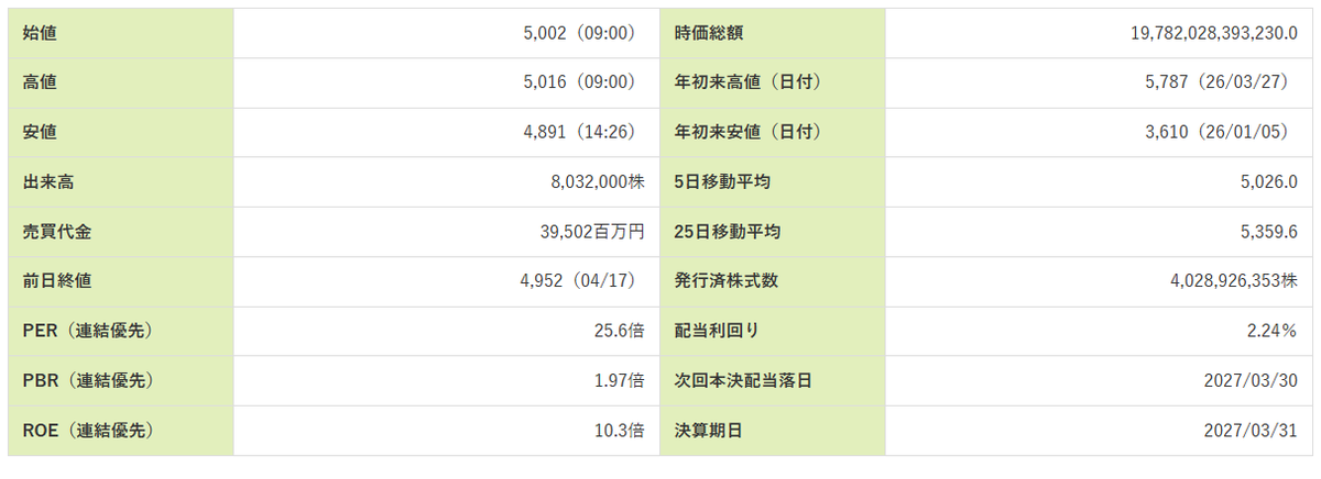 babys830's tweet photo. 【8058 三菱商事】

バフェット推しの安定株。高配当・増配継続、世界分散でリスク最小。

長期投資の最適解だ。

持続的な成長！！！ https://t.co/MrsYgYQF8X