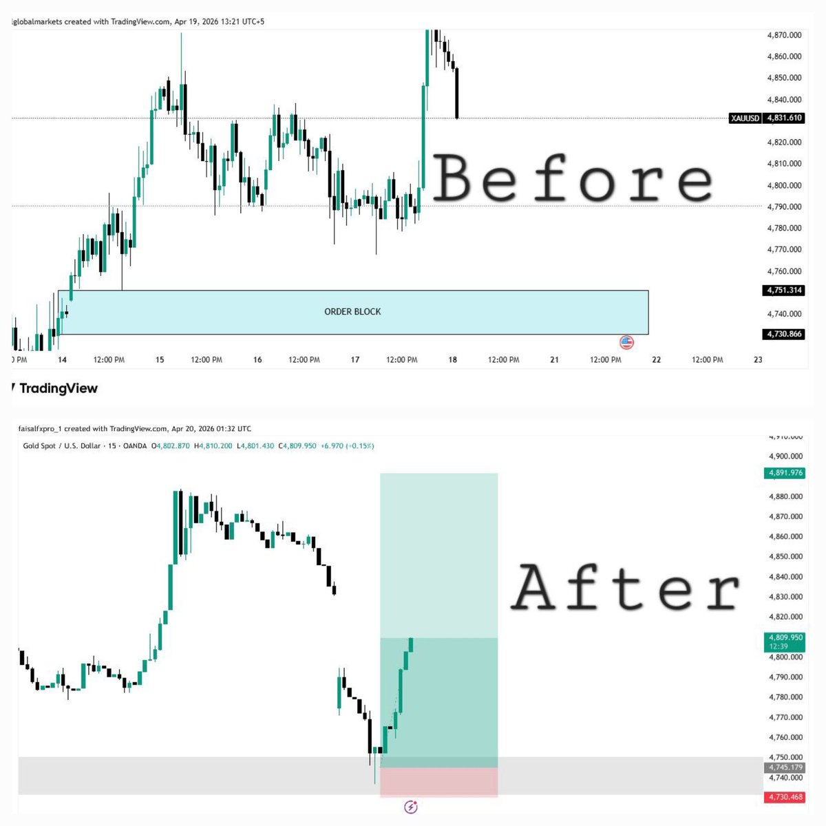 HamdanKhan1981's tweet photo. #xauusd
𝗚𝗼𝗹𝗱 𝗨𝗽𝗱𝗮𝘁𝗲 | 𝟮𝟬 𝗔𝗽𝗿𝗶𝗹

Market opened with a strong gap of around 𝟯𝟲𝟬 𝗽𝗶𝗽𝘀
Price respected our defined buying area 𝟰𝟳𝟱𝟭–𝟰𝟳𝟯𝟬

From that zone, the move has now extended to 𝟲𝟳𝟬+ 𝗽𝗶𝗽𝘀 so far

#signalforex https://t.co/a6MPOWGYDJ