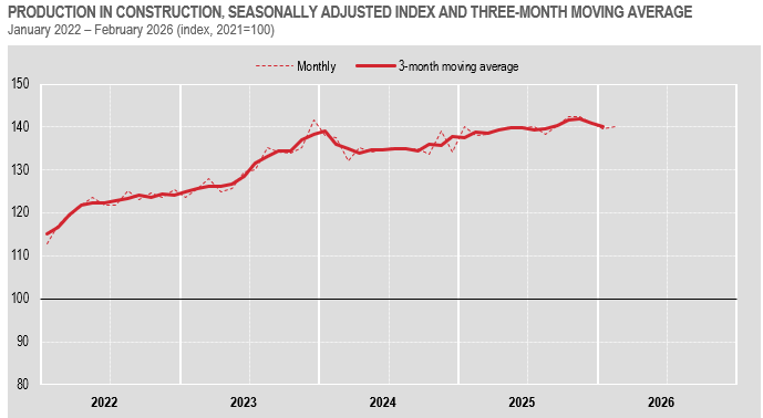 istat_en's tweet image. #istat - Production in the construction sector –
In February 2026 #production in the #construction sector +0.5% over January and +1.4% y-o-y

istat.it/en/press-relea…