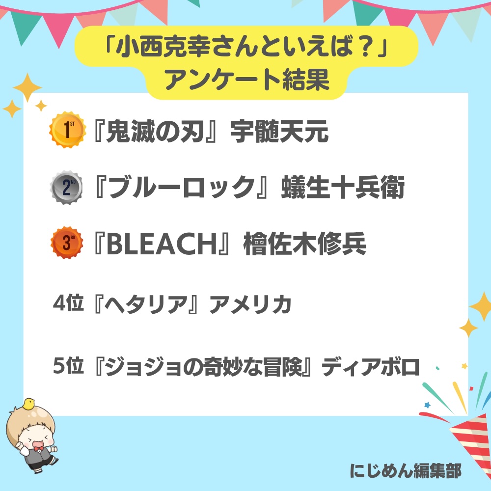 nijimen's tweet photo. 本日4月21日は
小西克幸さんのお誕生日🎉🎂

#にじめんアンケート の結果
TOP10を発表します🏆

1位🥇『鬼滅の刃』宇髄天元
2位🥈『ブルーロック』蟻生十兵衛
3位🥉『BLEACH』檜佐木修兵

🔽全ての結果はこちら🔽
https://t.co/Bqj5uYq29p

#小西克幸 https://t.co/R2bdOFikKk