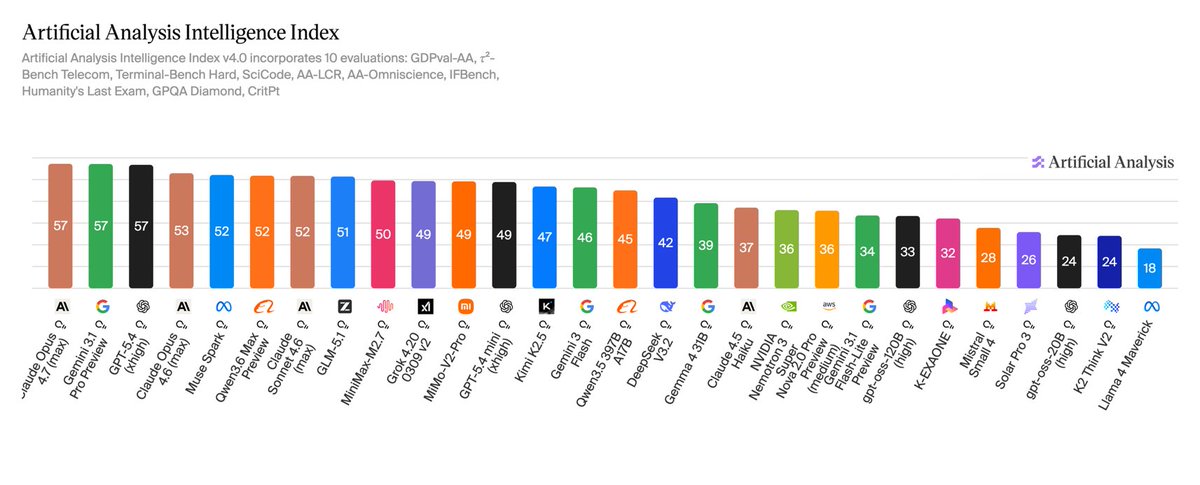 wangezhiyuan's tweet image. Alibaba’s Qwen 3.6-Max-Preview just hit #1. 🏆
Even as "Preview," it’s outperforming its peers in the domestic market.
💻 Leading SWE-bench Pro.
🧠 Top-tier world knowledge.
⚡ Coverage from Flash to 35B-MoE.
The era of AI Agents just got a massive upgrade. 🚀
#Qwen #Alibaba #AI