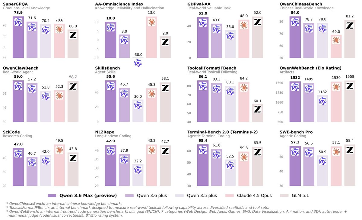 wangezhiyuan's tweet image. Alibaba’s Qwen 3.6-Max-Preview just hit #1. 🏆
Even as "Preview," it’s outperforming its peers in the domestic market.
💻 Leading SWE-bench Pro.
🧠 Top-tier world knowledge.
⚡ Coverage from Flash to 35B-MoE.
The era of AI Agents just got a massive upgrade. 🚀
#Qwen #Alibaba #AI