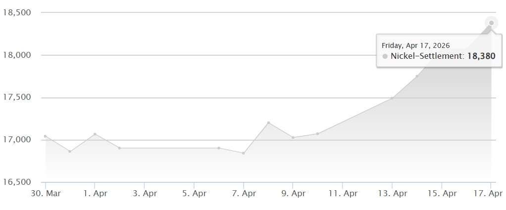 YiehCorp's tweet image. 2026/4/17 LME nickel settlement prices at US$18,380/ton.
#Nickel 
#LME