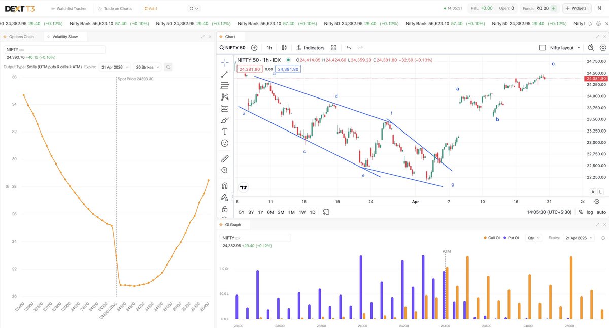 WavesStrategy's tweet image. #Nifty OI  chart shows equal distribution at 24500 high calls &amp;amp; 24300 puts OI, market is waiting for event outcome, prices moving up in form of wave c, Volatility skew shows call put IVs slowly moving to equilibrium (normalcy), support 24240, create options spread for expiry