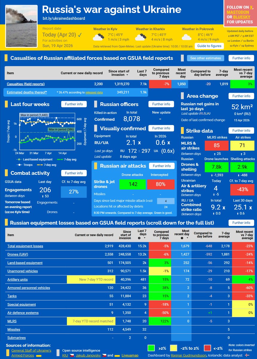 ⚡️ RUSSIA'S WAR AGAINST UKRAINE — APR 20, 2026

■ Engagements well above average; casualties slightly above average; no confirmed territorial change
■ Highest 7-day artillery losses this year so far; relatively few drone losses and launches
■ 🇷🇺 overnight attacks below