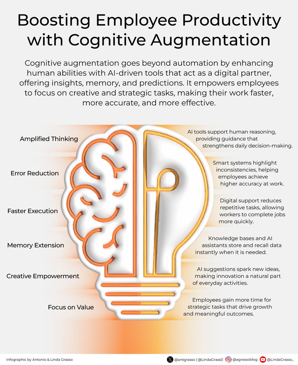 digibizinsight's tweet image. 🔍 Is AI here to replace us? Not quite. It's here to amplify us.

This visual guide breaks it down into 6 core benefits.

Delve deeper on DeltalogiX &amp;gt; bit.ly/4hDs9HU 

#CognitiveAugmentation #EmployeeProductivity #AIinWorkplace