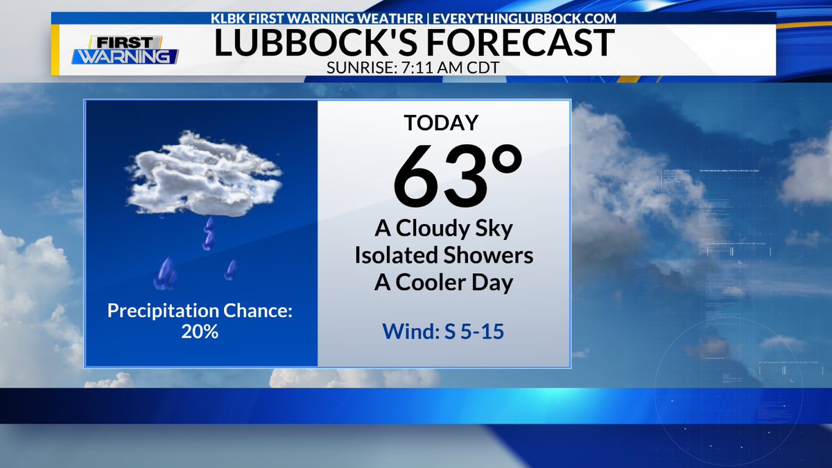 KLBKWeather's tweet image. Here's our Monday forecast for the #Lubbock metro area. A mostly cloudy to cloudy day and cooler. Isolated rain showers in the morning and in the afternoon. High around 63° with a southerly wind 5-15 mph. Sunrise is at 7:11 AM CDT. #txwx #KLBK