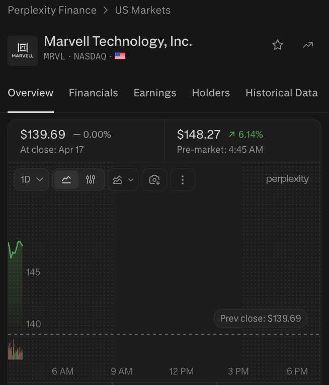 wallstengine's tweet image. $MRVL shares are higher after The Information reported $GOOGL is in talks with Marvell to design two AI inference chips: a memory unit to work alongside TPUs and a new TPU built for inference. The report says Google may produce nearly 2M of the memory units.