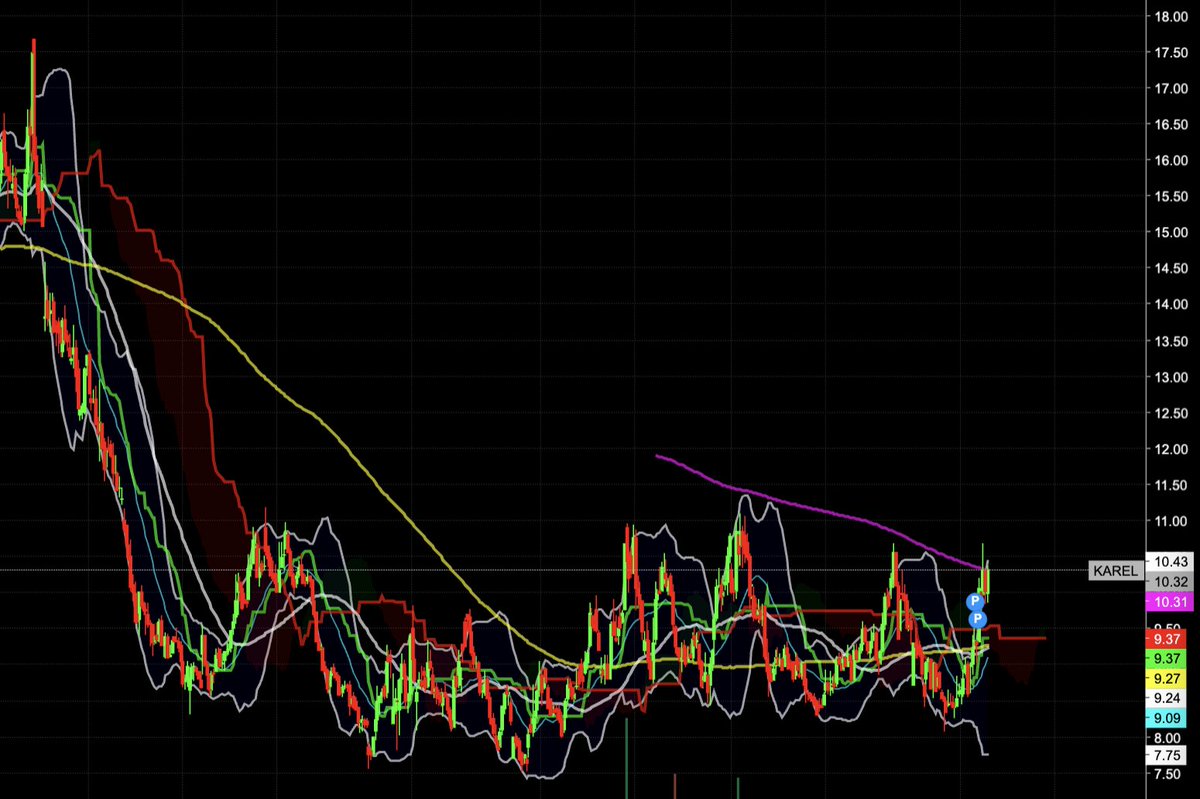 yavuz_invest's tweet image. #KAREL 500 günlük ortalamasını kırmaya başladı