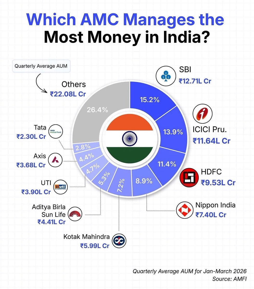 growth_edge_'s tweet image. SBI manages the highest AUM in India

Yet it doesn’t have a clear category leader

SBI Small Cap did well post-COVID
But that phase lifted almost every fund

Bull markets make many look exceptional
Consistency is what sets leaders apart

#mutualfunds #Investing #SIP #Nifty