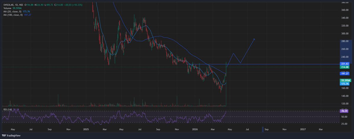 xauchartphantom's tweet image. #swsolar is looking good on the charts . It needs a daily closing above 222 levels for further breakout . 30 % quick move awaited post breakout . Watchout for it . #investing  #smallcaps