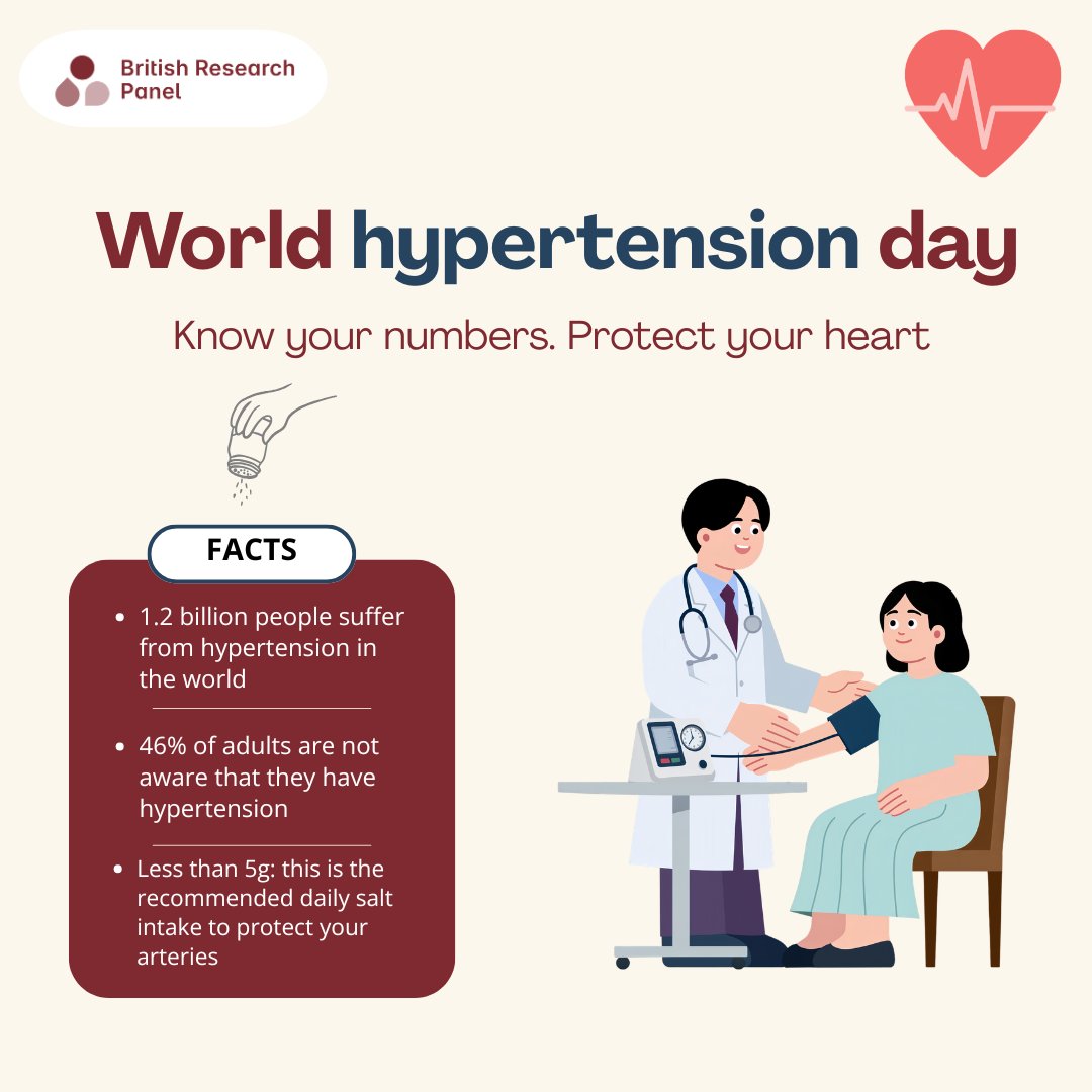 BritishPanel's tweet photo. World Hypertension Day🌍

More than 1.2 billion people live with hypertension, and many don't even know it.

Take control with these simple steps:
🧂 Cut the salt
🥗 Eat fresh
🏃‍♂️ Stay active
🧘 De-stress
🩺 Check often

#WorldHypertensionDay https://t.co/rsbriWVKgY