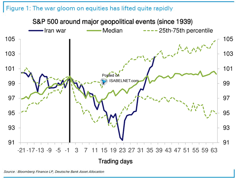 ISABELNET_SA's tweet photo. 🇺🇸 S&amp;P 500

With the war gloom lifting fast, equities are falling back into a familiar pattern: panic on the news, recovery soon after. History may not repeat, but it rhymes. Investor behavior barely budges
👉https://t.co/yIk7SZYp6p

@DeutscheBank $spx #spx #sp500 #stocks #equity https://t.co/Rey56FOJuV