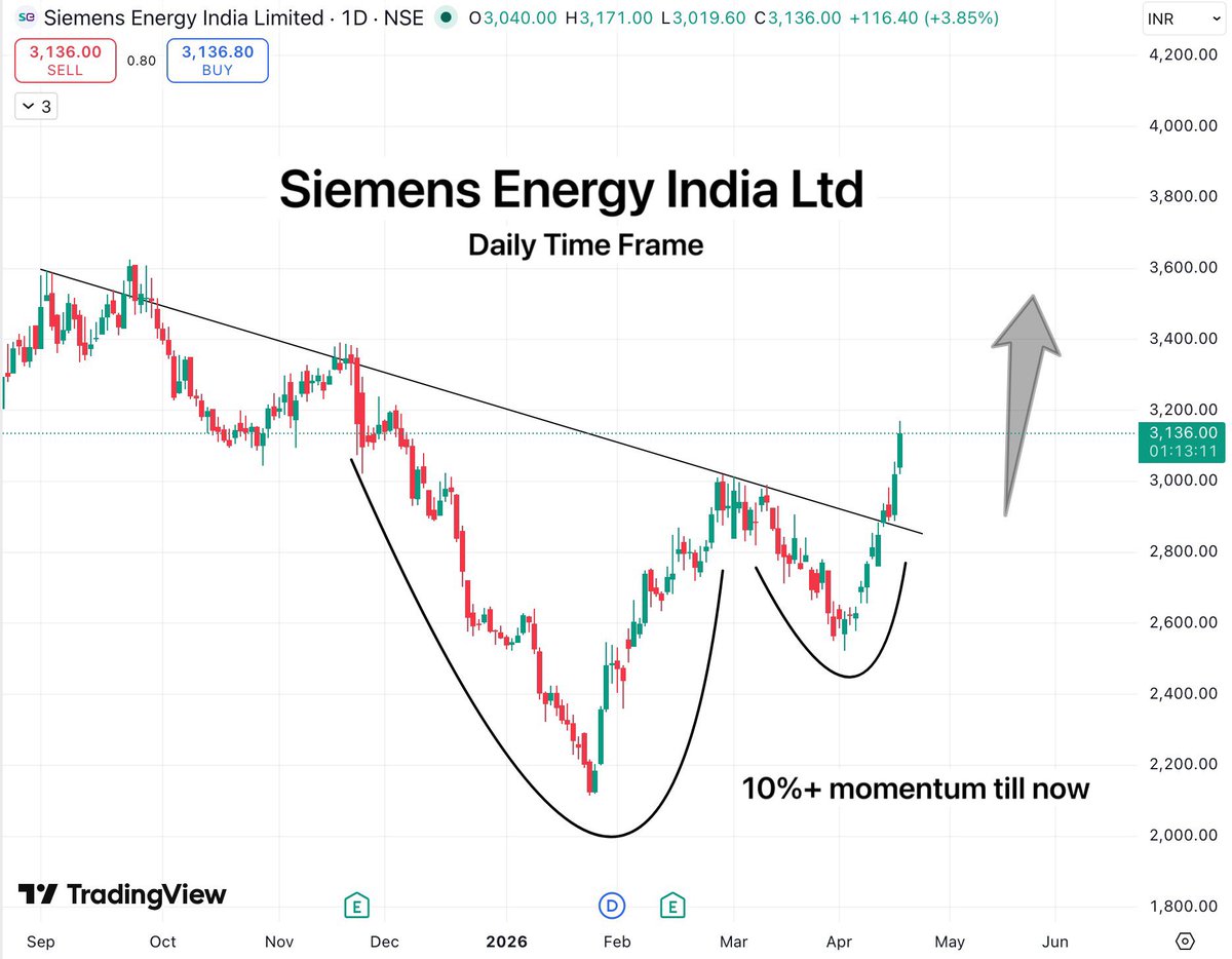 TradeTeam_'s tweet image. Siemens Energy India, Breakout done &amp;amp; 10%+ momentum till now

Now just sit tight and ride the momentum.

#StockMarketIndia #BreakoutStock #EnergySector #SectorRotation #StocksToWatch #SwingTrading #Stocks
