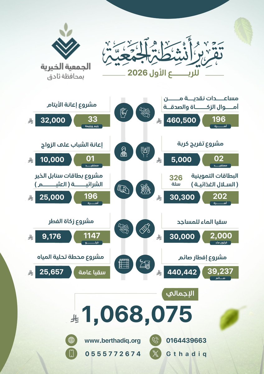 gthadiq's tweet photo. بفضل الله ثم بعطائكم الكريم 🌿
تواصل #الجمعية_الخيرية_بمحافظة #ثادق مسيرتها في زرع الأمل وصناعة التغيير ، بين أيديكم إنجازات الربع الأول لعام 2026م ؛ لنروي لكم شيئًا من ثمار عطائكم في حياة المحتاجين , نسأل الله أن يجزي خيرًا كل من ساهم معنا ، وأن يجعل ذلك في ميزان حسناتهم. https://t.co/6TYcpvErAB