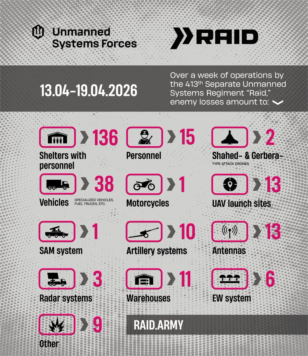 Operational Summary❗️

Results of the 413th USF «Raid» Regiment's work for the period 13.04–19.04.2026.

258 enemy targets were struck. Among them:
▪️15 personnel units;
▪️10 artillery systems;
▪️1 SAM system;
▪️3 radar stations;
▪️2 «Shaheds»;
▪️38 units of automotive equipment.