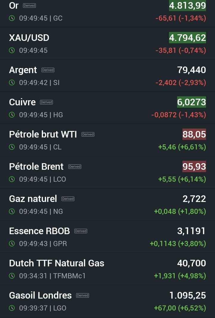 DakherBostick's tweet image. Matières premières 
Métaux précieux 
L #or dt l #argent  reculent..
#Petrole #Brent et #WTI flambent..
#WallStreet attendu dans le rouge plus particulièrement 
L indice #DowJones et le #Nasdaq vers un plongeon vertigineux  !!