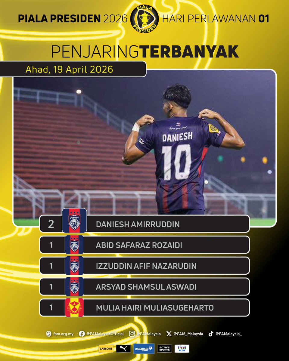FAM_Malaysia's tweet image. Senarai Penjaring Terbanyak Piala Presiden 2026 🎯

Penyerang Johor Darul Ta'zim III, Muhammad Daniesh Bin Amirrudin mendahului carta penjaring terbanyak selepas Hari Perlawanan 1 dengan 2 gol! 

#FAM #HarimauMalaya #PialaPresiden2026