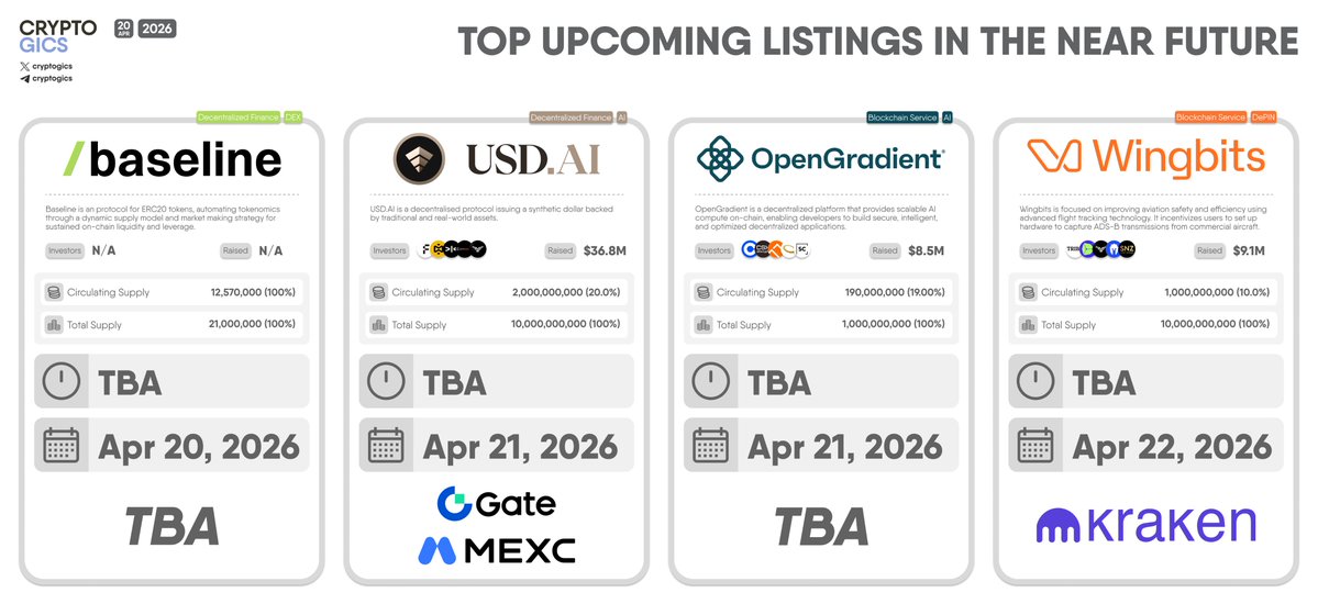 cryptogics's tweet image. TOP UPCOMING LISTINGS IN THE NEAR FUTURE

Let’s explore the top upcoming token launches in the near future. The image presents key details for three major projects set to launch over the next few days:

- @BaselineMarkets $B (Apr 20, 2026): Baseline is an protocol for #ERC20