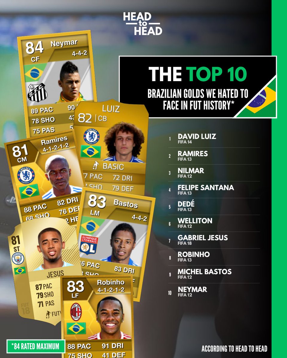 TheHeadtoHead's tweet photo. The most overpowered gold Brazilian cards in FUT history.

🇧🇷 Different level.

Anyone missing? https://t.co/oj1bMJw4rD