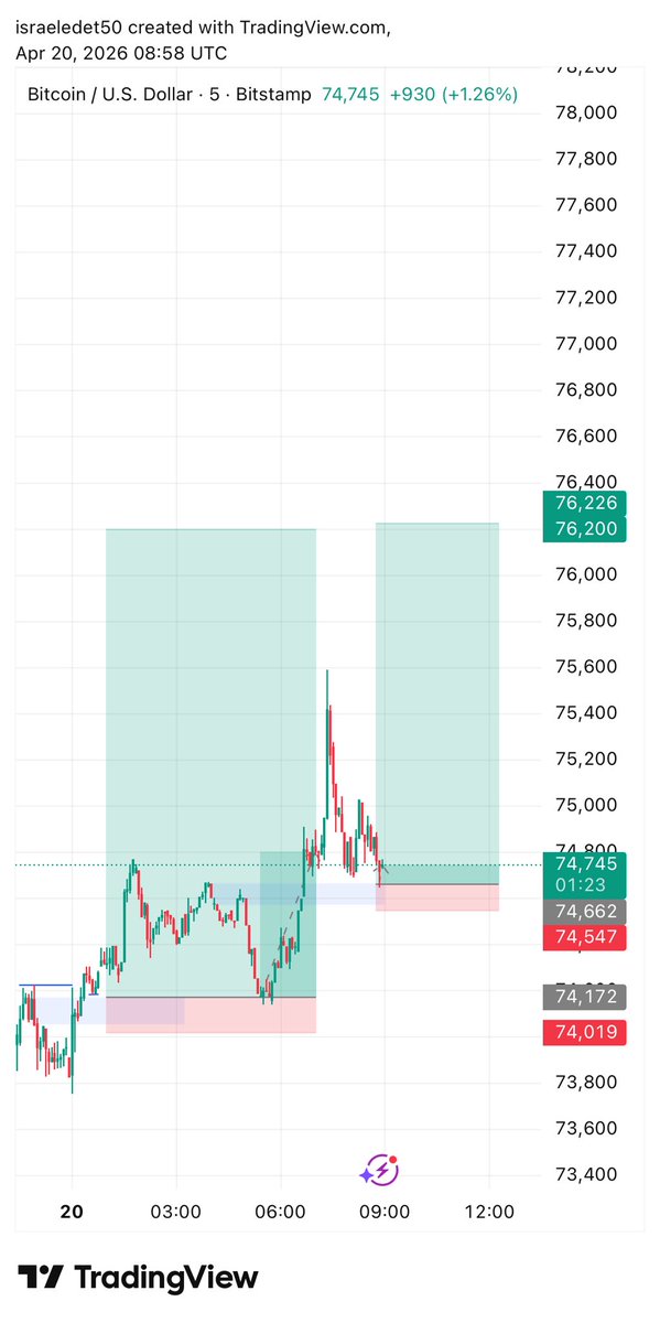 IsraelEdet36613's tweet image. Continuation entry 

$btcusd
#believe😶‍🌫️