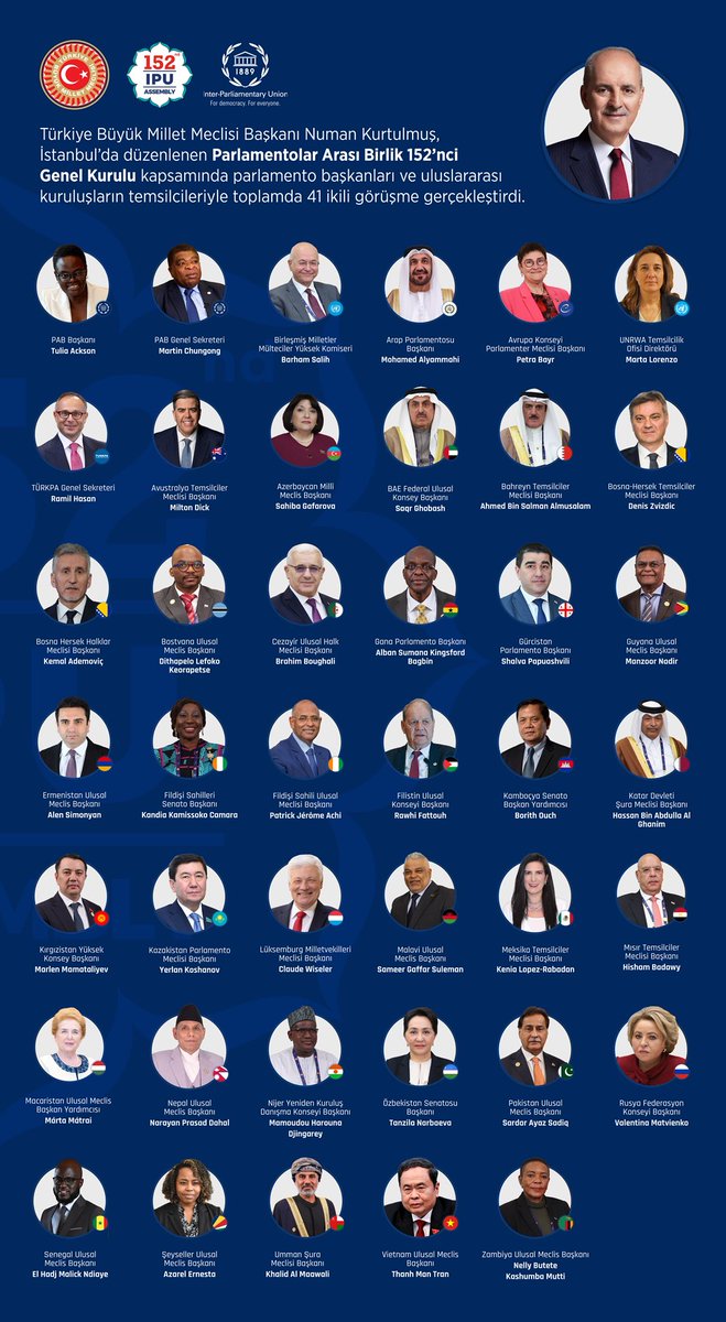TBMMresmi's tweet image. Türkiye Büyük Millet Meclisi Başkanımız @NumanKurtulmus, İstanbul’da düzenlenen Parlamentolar Arası Birlik 152’nci Genel Kurulu kapsamında parlamento başkanları ve uluslararası kuruluşların temsilcileriyle toplamda 41 ikili görüşme gerçekleştirdi.#IPU152
