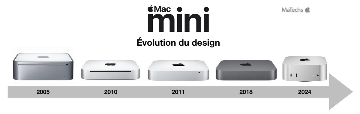 iMathTechs's tweet image. 🖥️ Le Mac mini a bien changé au fil des années

Du premier boîtier compact de 2005 aux versions ultra puissantes avec puces Apple Silicon, il s’est imposé comme un vrai concentré de performance 🚀

🤔 Quel modèle t’a le plus marqué dans cette évolution ?

Évolution.

#Apple