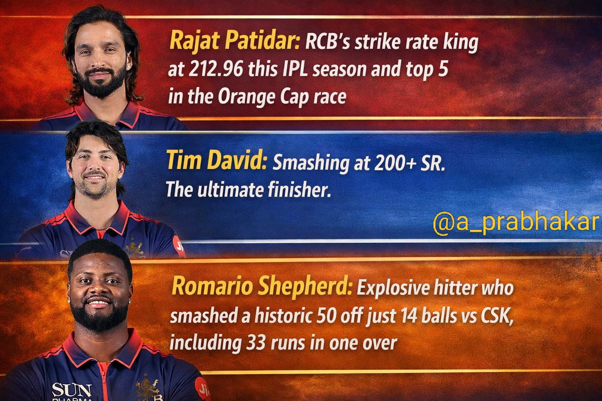 a_prabhakar's tweet photo. @getscapia 1. Rajat Patidar: RCB's strike rate king at 212.96 this IPL season and top 5 in the Orange Cap race

2. Tim David: Smashing at 200+ SR. The ultimate finisher

3. Romario Shepherd: Explosive hitter who smashed 50 off just 14 balls vs CSK, including 33 runs in one over @getscapia https://t.co/Tbasz5Ub5u