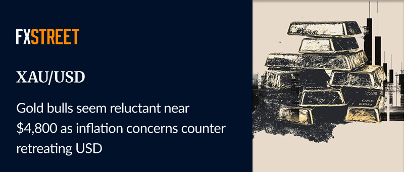 FXStreetNews's tweet image. 🔜 #Gold attracts some dip-buyers following a bearish gap opening, though it lacks follow-through.

⚔️ Renewed US-Iran #tensions weighed on the precious metal.

🏛️ Fading #Fed rate hike bets support the bullion.

More to this 👇
ow.ly/ktYy50YMpBg