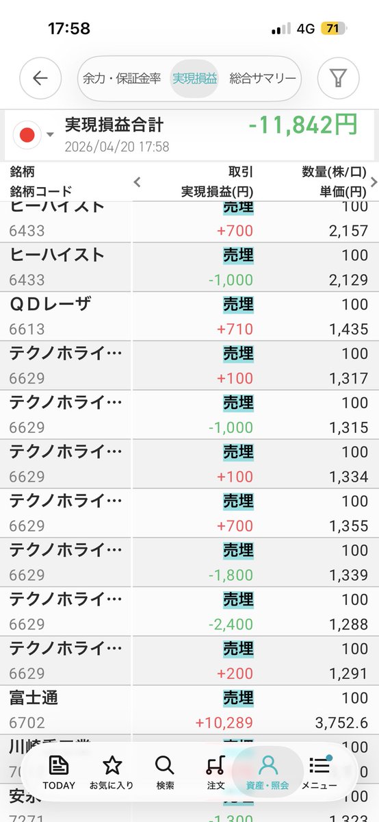 9retoro's tweet photo. 本日の #デイトレ 
3103ユニチカ 1回大きいのくらいました。

先週買った銘柄も精算しました。
6323ローツェ  -12877円
6702富士通 +10289円
7012 川崎重工業 +2976円 https://t.co/VePgbtYdeT