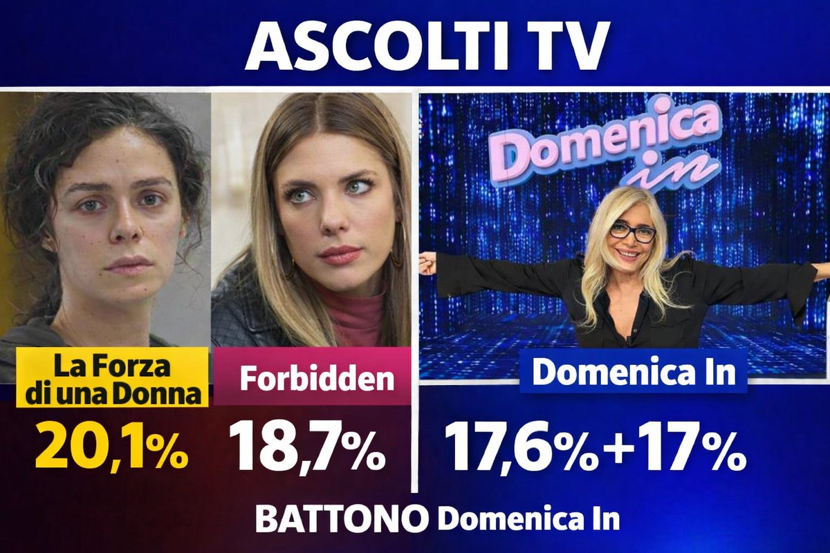 Boomerissima's tweet image. Domenica pomeriggio Canale5: 

#LArcaDiNoe 2196 17.1%
#TwittamiBeautiful 1961 16.9%
#ForbiddenFruit 1989 18.7% 
#LaForzaDiUnaDonna 1952 20.1%
#Verissimo 
1663 18.7% + 1755 18.3%

#AscoltiTv
