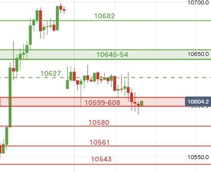 UKStocks's tweet image. #ftse Monday gap down levels. As long as price holds the red zone then a bounce can be seen. 1st target is 627 on a move off the bear zone.