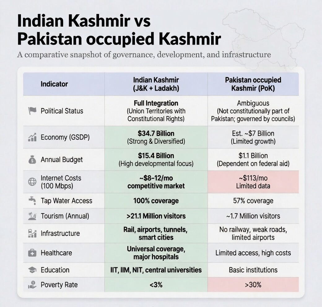 FatimaDar_jk's tweet image. India builds. Pákistan stagnates.
In Jammu and Kashmir &amp;amp; Ladakh: highways, tourism, education rising. #Kashmir's complete integration with the country is clear evident.

In #POK: poverty, starvation and lack of rights and representation is the only fate of the people of pok.