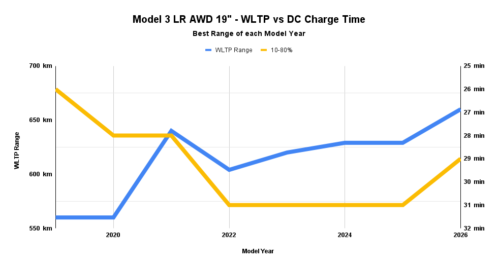 eivissacopter's tweet photo. Model 3 Long Range AWD - Stats
ℹ️Only 19" is comparable!
ℹ️Only best model of each year.

▶️Most improvements where tire and wheel design, not 🔋 capacity, which was often reduced even!
🟡Drive Unit impact is relatively low.
❌Charge speeds to date, haven't caught up to 2019! https://t.co/ASkofthIb6