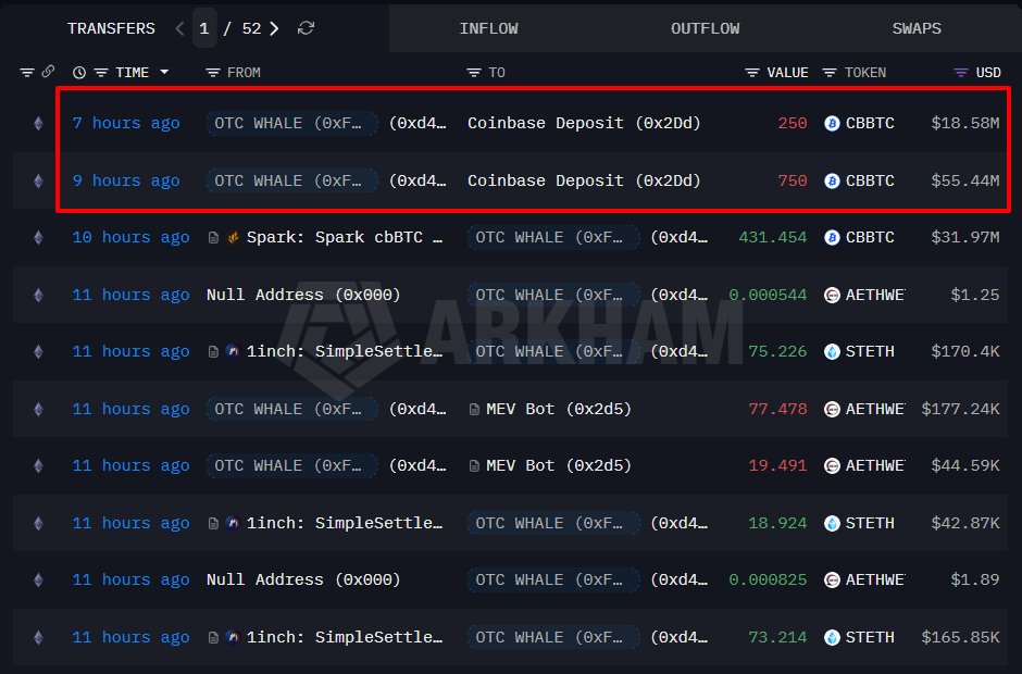 OnchainLens's tweet image. An OTC WHALE (0xFB7) has deposited 1,000 $cbBTC ($74.02M)into #Coinbase, making a profit of $1.97M.

Whale still holds 2,000 $cbBTC ($149.59M) and 133,203 $ETH ($316.29M).

intel.arkm.com/explorer/entit…