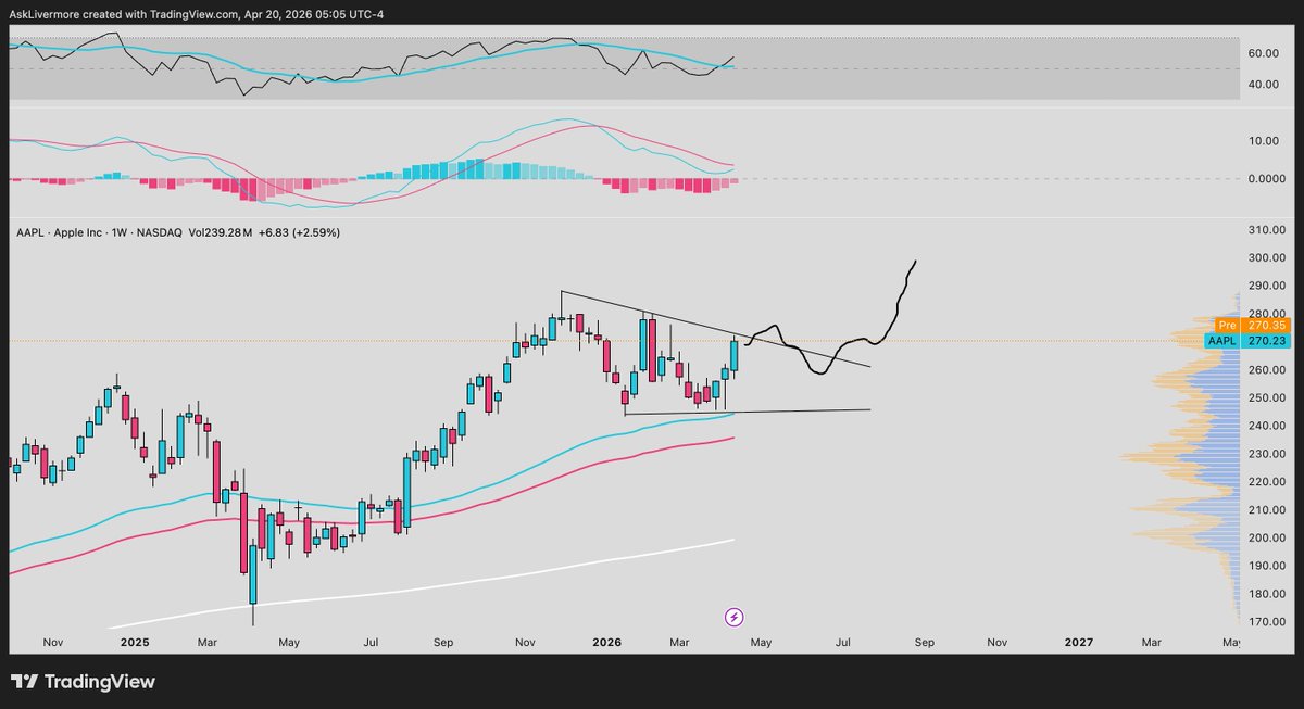 asklivermore's tweet photo. Majority of the Mag 7's are setting up for a breakout in the future.

A dip buy makes sense for a swing trade. 

On my watchlist and will let you know. 

$AMZN 
$META
$GOOGL
$AAPL https://t.co/e8tb8jPXcx