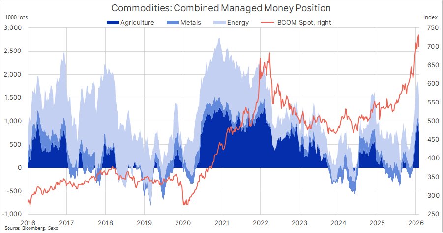 Ole_S_Hansen's tweet image. Our weekly Commitment of Traders update highlights futures positions and changes made by hedge funds across #forex and #commodities during the week ending Tuesday, 14 April 2026. open.substack.com/pub/oleshansen…