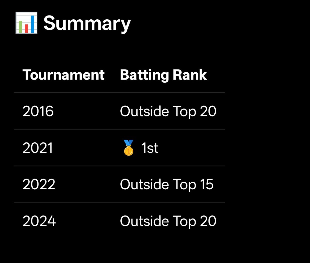 DGAkshay's tweet photo. @ncakos316 Asia's best batsman in this format? Barring that fluke 2022, dude constantly finishes outside of Top 15 in Tournaments. 

1. No crowds 
+
2. Same Stadiums

This guy was bound to score this season... https://t.co/oyiKffNKnb