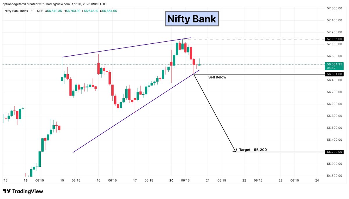 Optionedgetamil's tweet image. Nifty Bank
📊 Rising structure showing signs of weakness
🔻 Sell Below: 56,500
🎯 Downside target: 55,200

#BankNifty #NiftyBank #BankingSector #PSUBanks #BreakoutStocks #NSE #StockMarketIndia #IndexTrading #TechnicalAnalysis