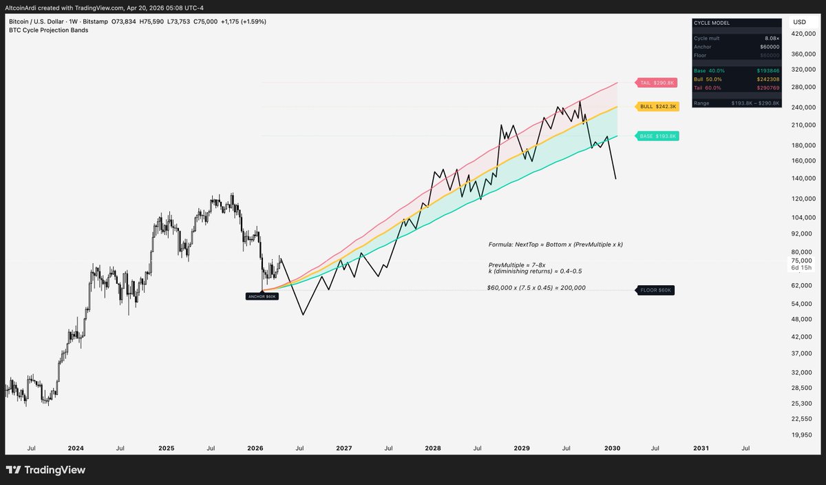 $BTC

If 60K is the bottom, this is the price where the next Bitcoin top likely sits.

Over the last four cycles, BTC’s bottom‑to‑top multiple has been compressing in a very clean way. Every new cycle gives you roughly 40-50% of the previous cycle’s upside off the low.

If the