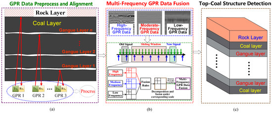 Applsci's tweet photo. 📢 #highlycited paper
📚 Multi-Frequency GPR #DataFusion through a Joint Sliding Window and Wavelet Transform-Weighting Method for Top-Coal #StructureDetection
🔗 https://t.co/wlLY64JdV4
👨🔬 by Zenglun Guan et al.
🏫 China University of Mining and Technology
#wavelettransform #slidingwindow