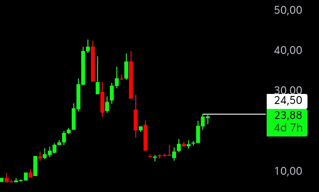 RANA_OF_BIST's tweet image. #Tehol HEDEFE VARDIK.‼️⛳

-25 TL hedefi verip %50 kazanç demiştik değil mi. 😉

-O İŞ TAMAM BEYBİSİ.😎

-Şunu da ekliyorum ; TREND güçlü devam ediyor. 📈 

-Buradan 32/40 TL aralığını da zorlayabilir görünüyor.⏳