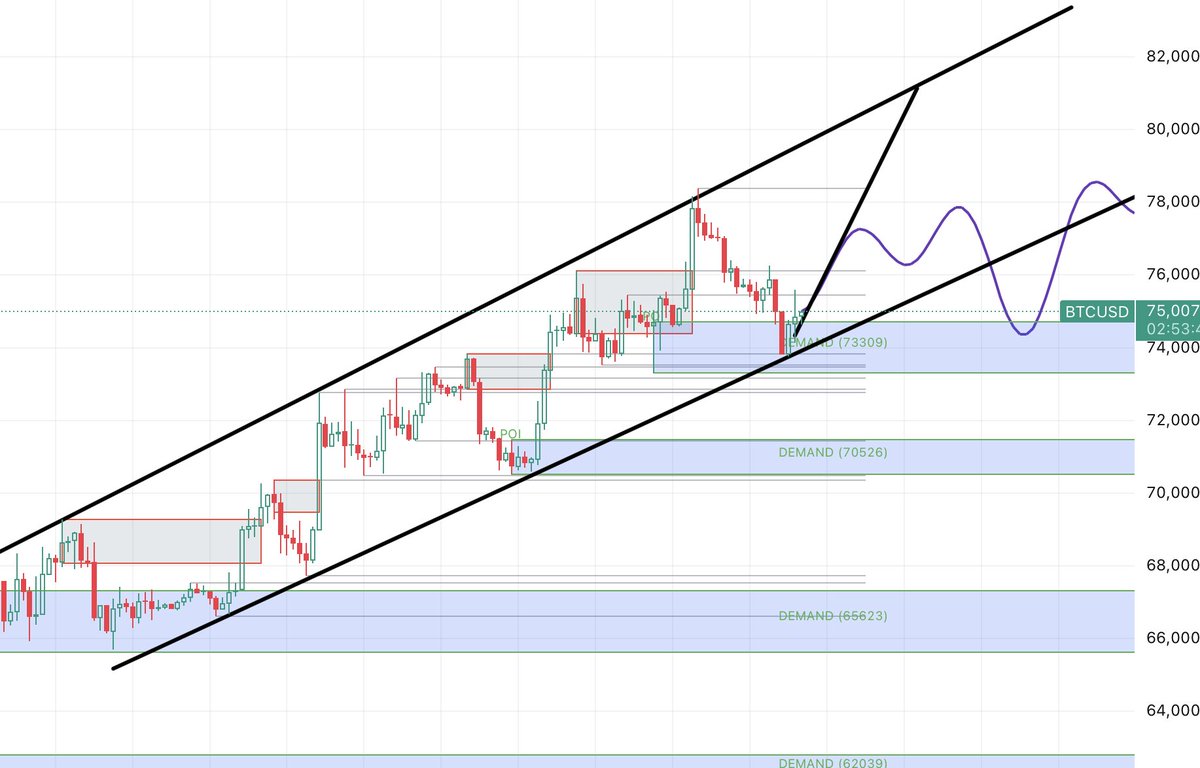 tradetrk's tweet photo. BTCUSD tarafında algı yeniden pozitif 77 - 78 K arası beklenti güçlü SAVAŞIN hala devam ediyor olması risk yaratsa da kanalın alt bandındayız ve eğer savaş genişlemezse; yükseliş trendini birkaç hafta daha devam ettirebilir
#kript #btcusd #borsa https://t.co/tGGHkpQBgy
