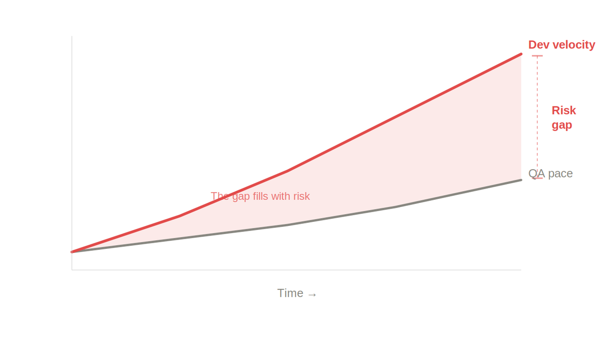 OperioAI's tweet photo. Your QA team didn't slow down. Your shipping did.

Dev velocity doubled. QA process stayed the same. That gap doesn't stay empty, it fills with risk.

The teams winning right now aren't testing more. They're making confident release decisions faster.

#AI #Quality https://t.co/8P3Mvb9H38
